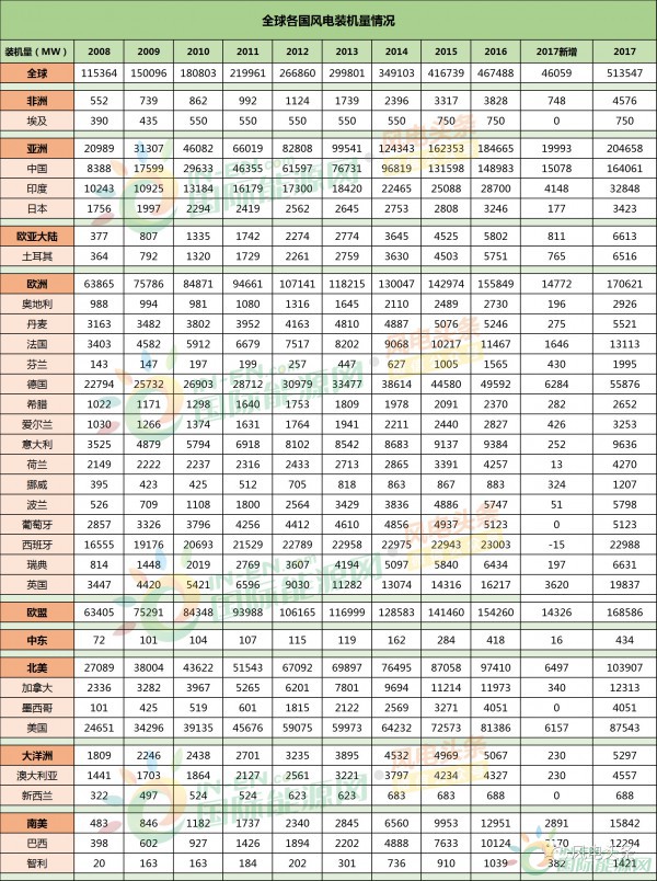 全球風(fēng)電新增裝機(jī)46.1GW！中國15.1G位居第一！國際可再生能源署發(fā)布《可再生能源統(tǒng)計年鑒2018》！