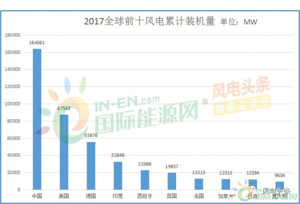 全球風(fēng)電新增裝機(jī)46.1GW！中國15.1G位居第一！國際可再生能源署發(fā)布《可再生能源統(tǒng)計年鑒2018》！