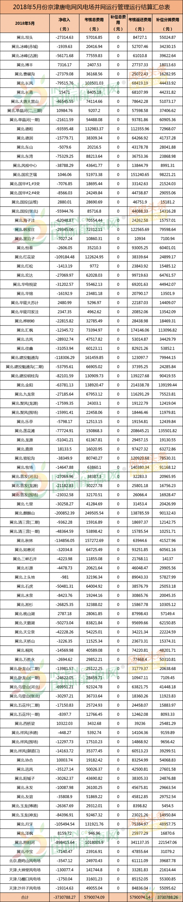 考核返還579萬元！94個并網(wǎng)風電！能源局下發(fā)京津唐三角地區(qū)5月風電并網(wǎng)運行管理相關(guān)數(shù)據(jù)