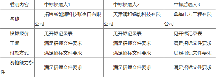 國(guó)華（齊齊哈爾）風(fēng)電有限公司富裕風(fēng)電場(chǎng)風(fēng)機(jī)機(jī)艙內(nèi)吊車(chē)技改項(xiàng)目中標(biāo)候選人公示