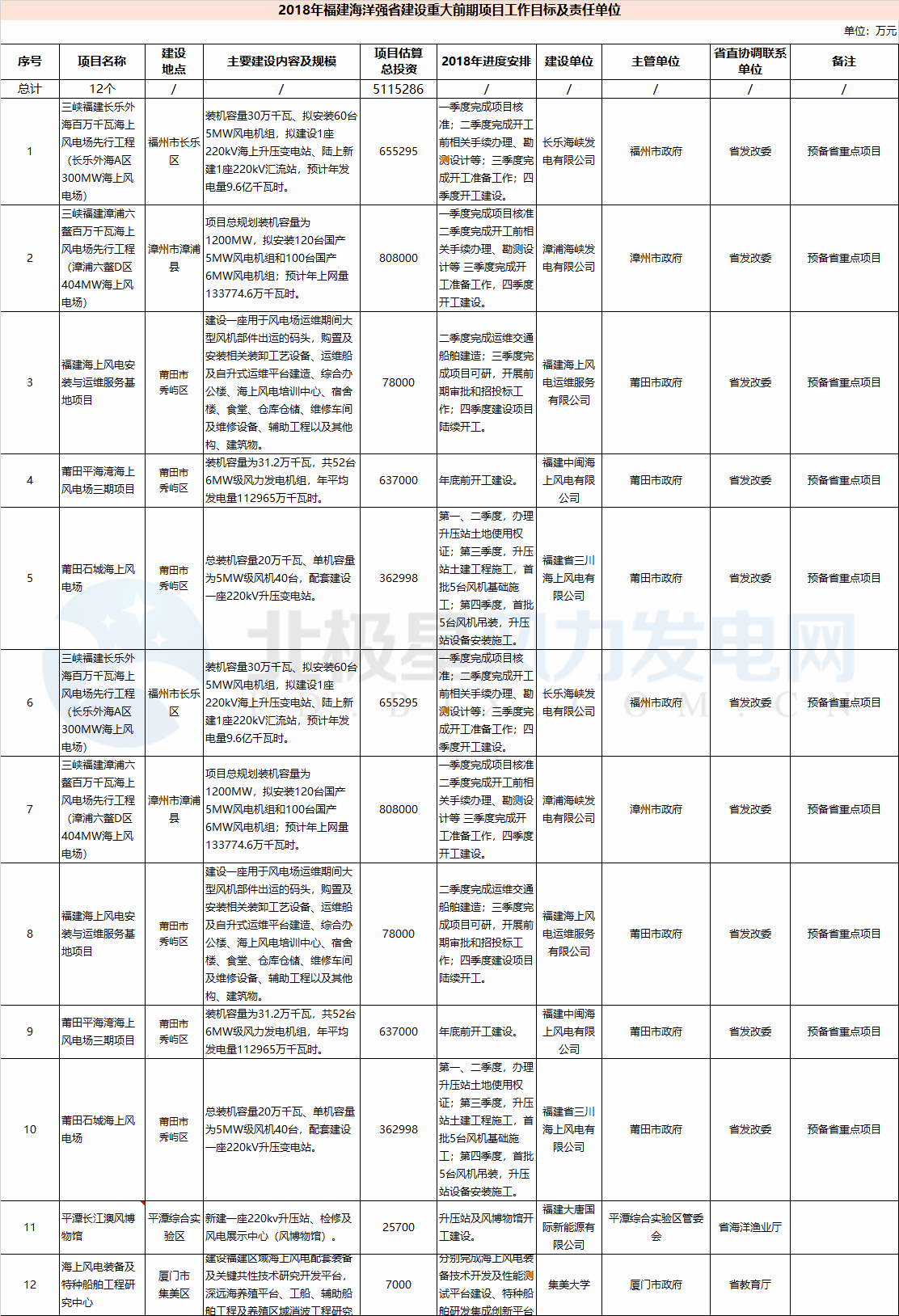 23個風電項目 總投資955億元！2018年福建海洋強省重大項目建設實施方案印發