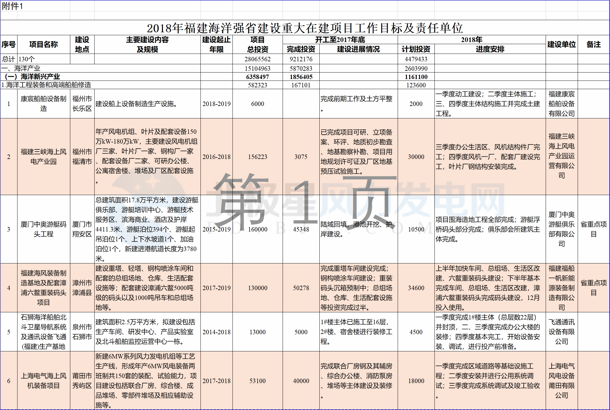 23個風電項目 總投資955億元！2018年福建海洋強省重大項目建設實施方案印發