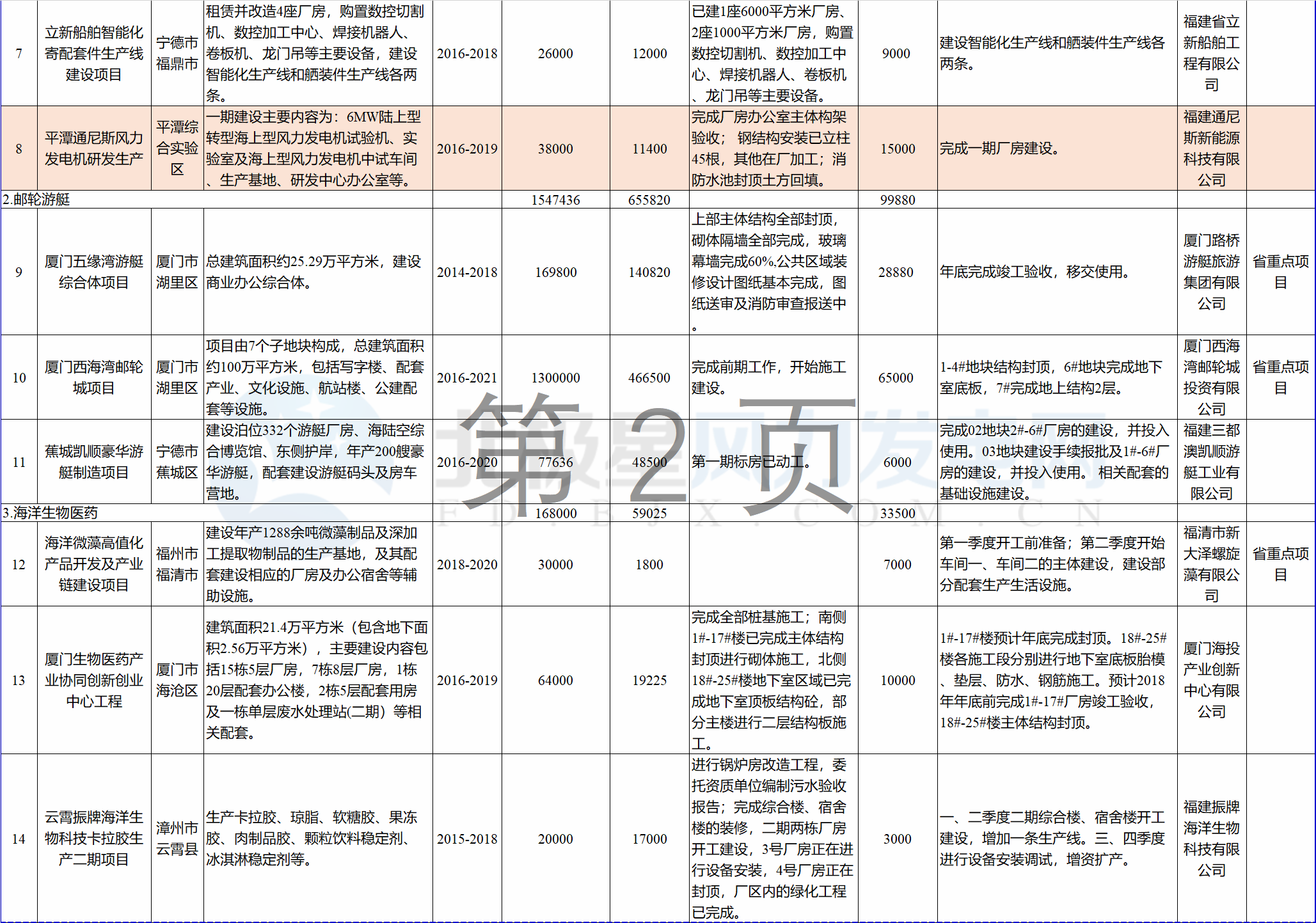 23個風電項目 總投資955億元！2018年福建海洋強省重大項目建設實施方案印發