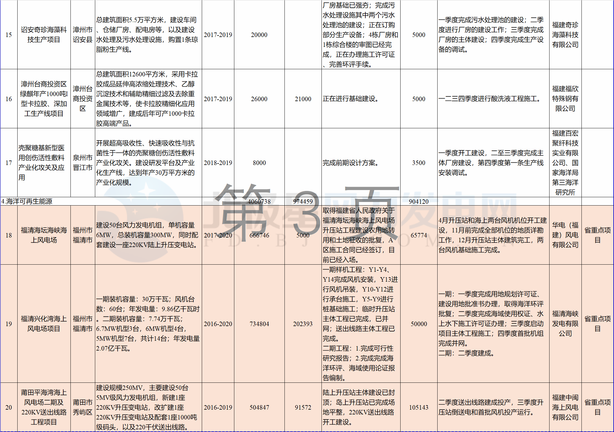 23個風電項目 總投資955億元！2018年福建海洋強省重大項目建設實施方案印發
