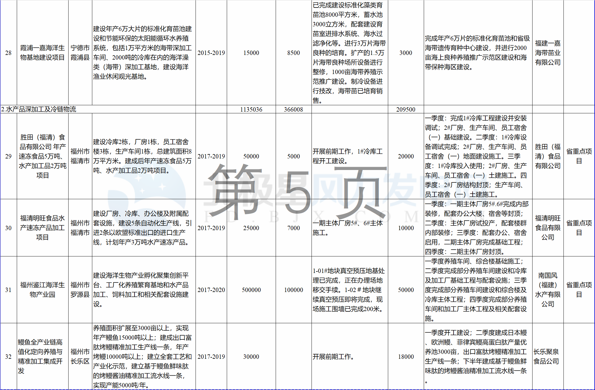 23個風電項目 總投資955億元！2018年福建海洋強省重大項目建設實施方案印發