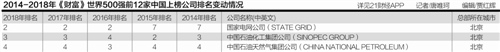 2018《財富》全球500強出爐中國120家企業上榜 廣東成績亮眼