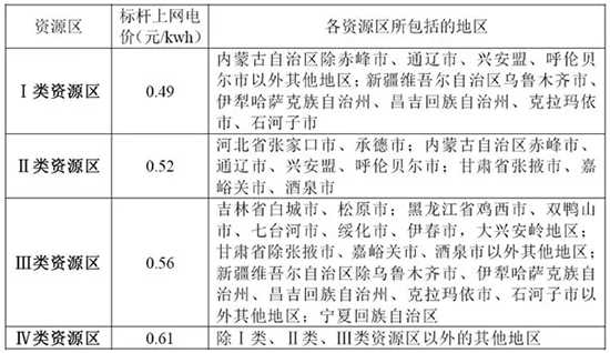 我國(guó)分省區(qū)風(fēng)電項(xiàng)目開(kāi)發(fā)建設(shè)指南——河南