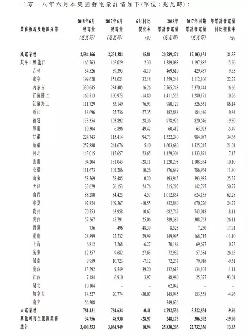 龍源電力、華能新能源、華電福新......2018上半年風電發電量數據！