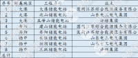 【獨家】儲能進入爆發？全國最大電網側儲能電站并網 是否具有普適性？