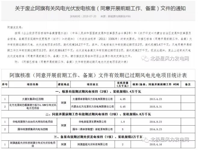 內蒙古錫盟廢止43個風電、光伏項目文件！風電1.69GW、總裝機2.29GW（附文件）