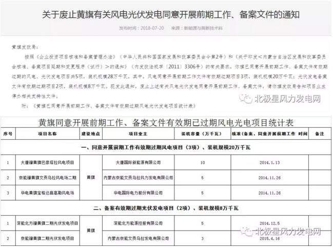 內蒙古錫盟廢止43個風電、光伏項目文件！風電1.69GW、總裝機2.29GW（附文件）