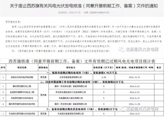 內蒙古錫盟廢止43個風電、光伏項目文件！風電1.69GW、總裝機2.29GW（附文件）