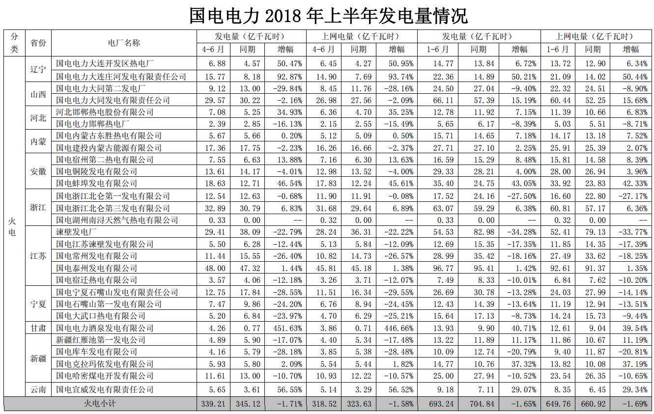 國電電力上半年經(jīng)營成績單出爐 發(fā)電量同比增長近4%