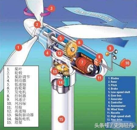 為什么風力發(fā)電機扇葉看起來轉得很慢卻可以發(fā)電？