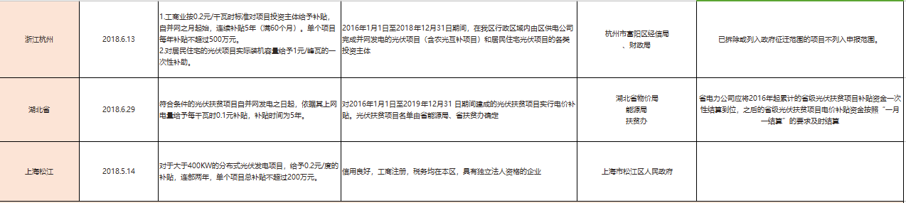 國(guó)補(bǔ)退地補(bǔ)進(jìn)，看看531后哪些省市出手接力光伏補(bǔ)貼？