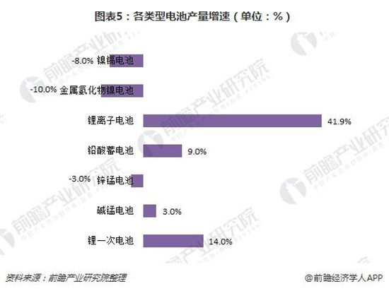 2018年鋰電池回收市場分析 潛在規模在百億級別