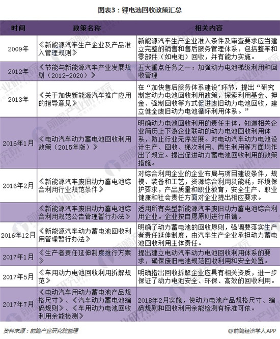 2018年鋰電池回收市場分析 潛在規模在百億級別