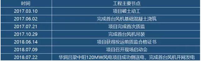 華潤電力山西中陽120MW風電項目成功并網發電