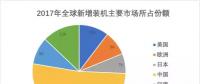 光伏業(yè)跑步出海 產(chǎn)品出口和產(chǎn)能布局海外成新風(fēng)尚