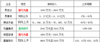  9家光伏相關(guān)企業(yè)半年預(yù)報(bào)