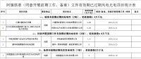 內蒙古錫盟作廢43個風電光伏項目備案：規(guī)模共計2.293GW