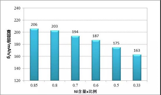三元523 811理論比能量一樣？鋰電專家帶你剖析原因！