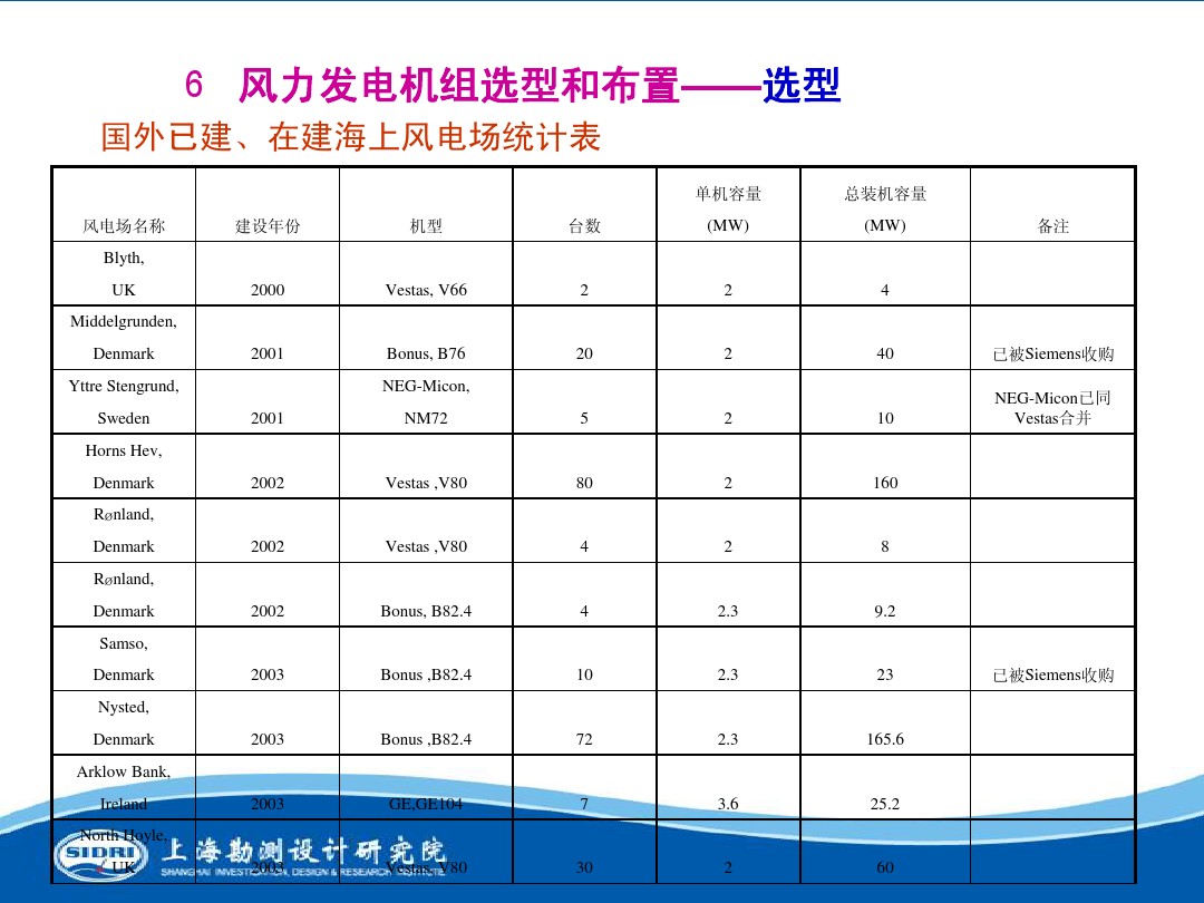 測風、風機選型、電氣、土建、施工...中國第一個海上風電場基本資料全在這