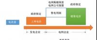 電力體制改革|現(xiàn)階段售電公司盈利模式---賺取差價和增值服務(wù)
