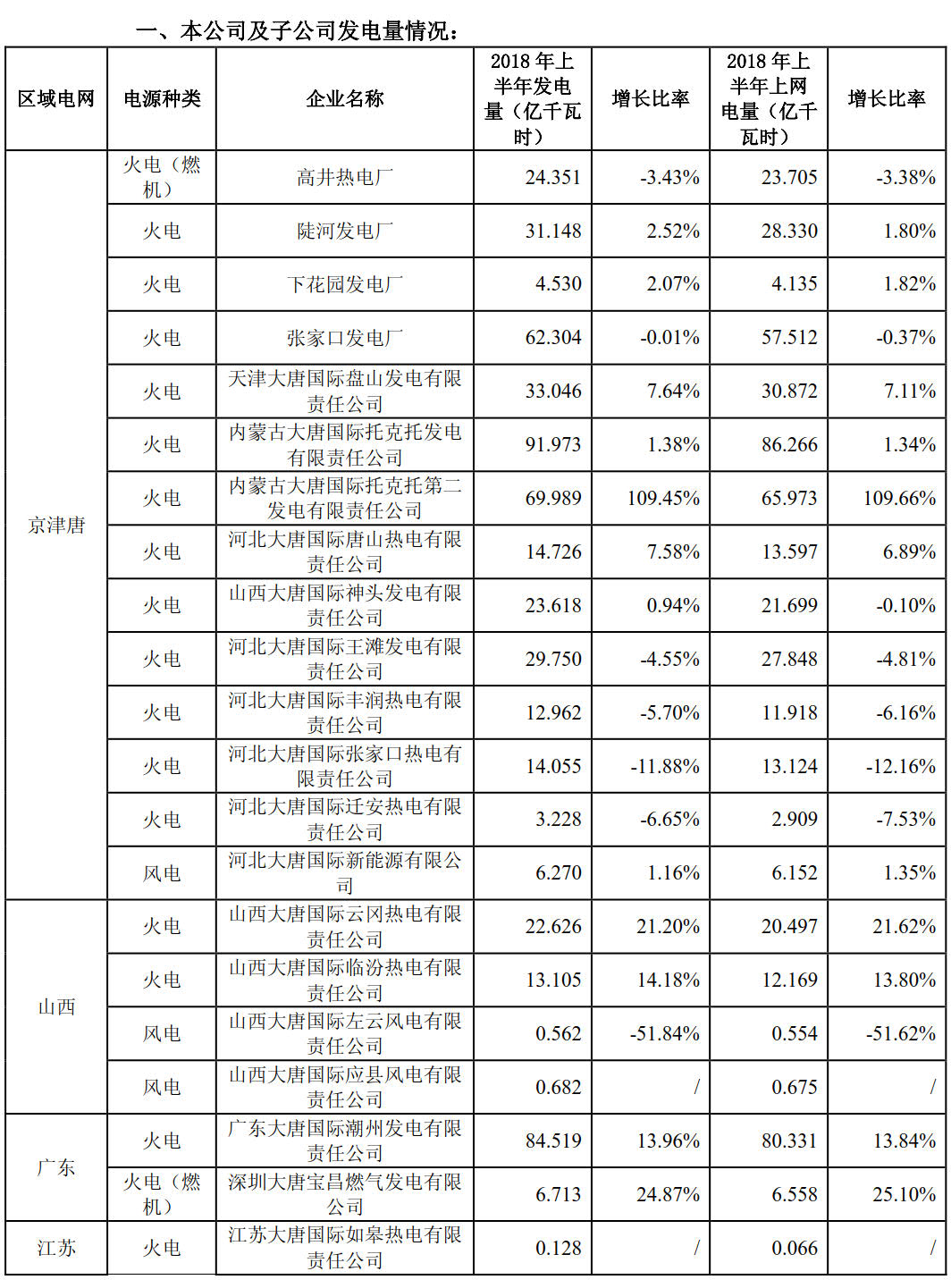 大唐國(guó)際上半年成績(jī)單出爐：上半年風(fēng)力發(fā)電量29億千瓦時(shí)