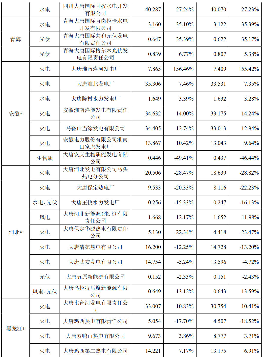 大唐國(guó)際上半年成績(jī)單出爐：上半年風(fēng)力發(fā)電量29億千瓦時(shí)