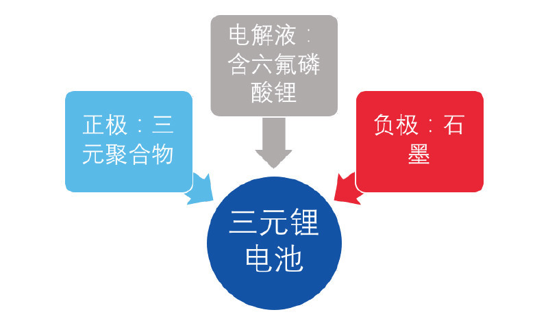 三元鋰電池 究竟是哪三元？