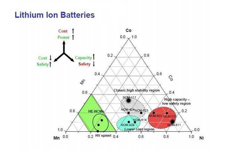 三元鋰電池 究竟是哪三元？