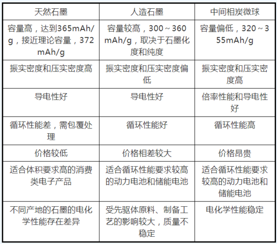 供應(yīng)鏈 鋰電池各種負(fù)極材料特性介紹以及研究進(jìn)展