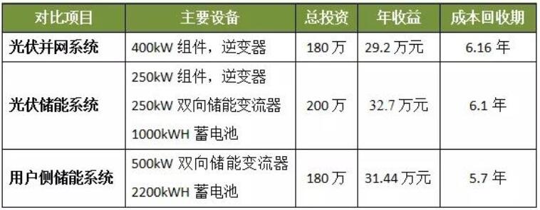 光伏發電、光儲系統和用戶側儲能誰最具投資價值？