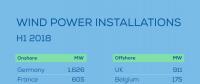2018年上半年歐洲新增4.5吉瓦風電容量