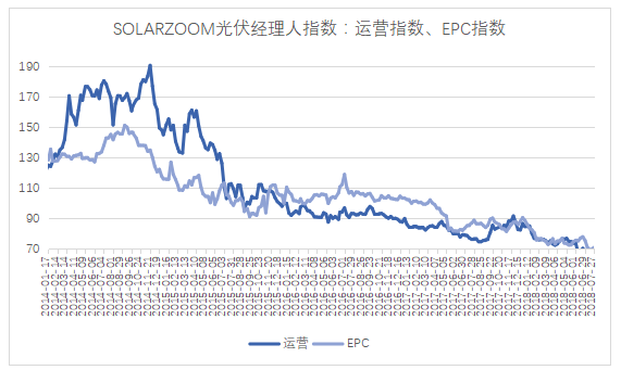 一周光伏經理人指數變化情況（7月23-27日）
