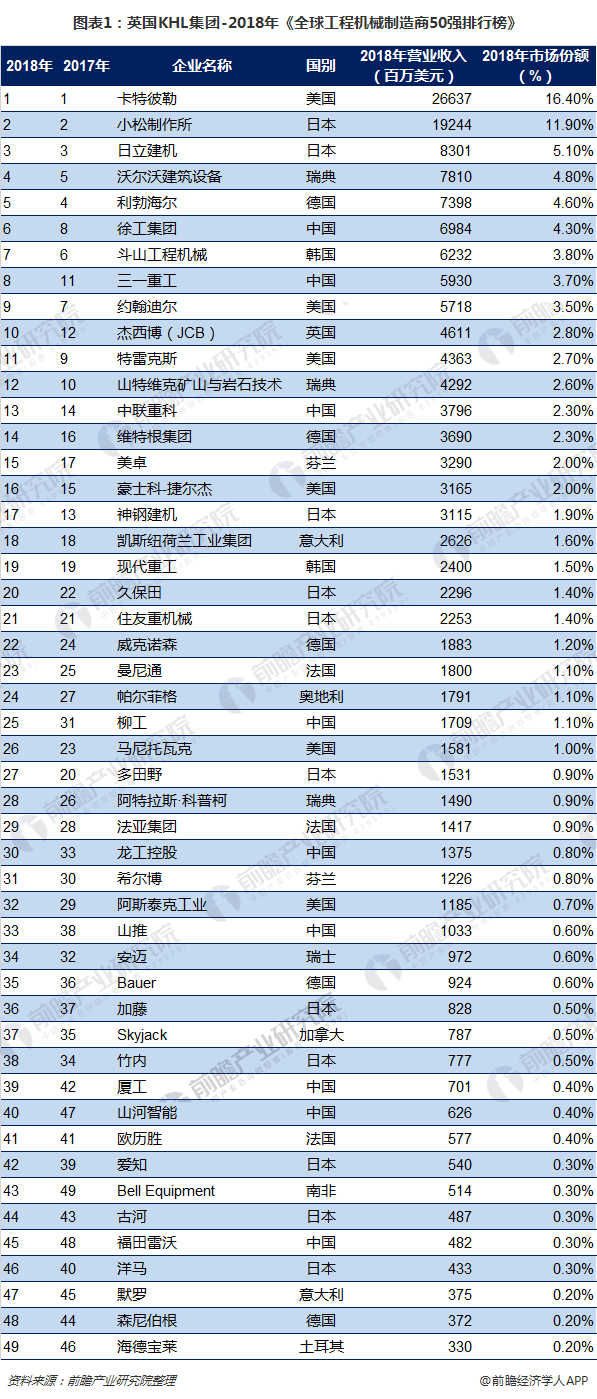 2018全球工程機(jī)械制造商50強(qiáng)排行榜發(fā)布：2家風(fēng)電企業(yè)入榜