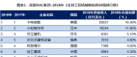 2018全球工程機(jī)械制造商50強(qiáng)排行榜發(fā)布：2家風(fēng)電企業(yè)入榜