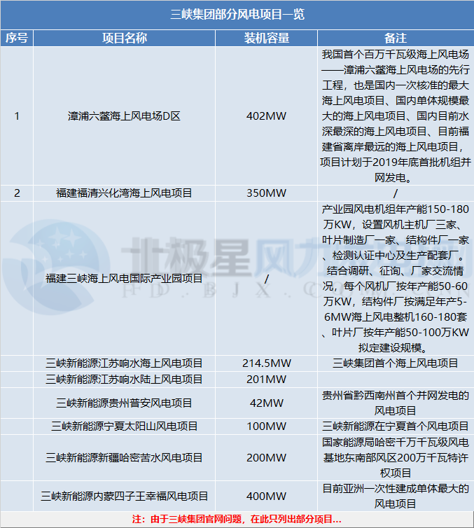 三峽集團、國家電投分別履新總會計師一職 兩大集團合起來風電規模將有多大？