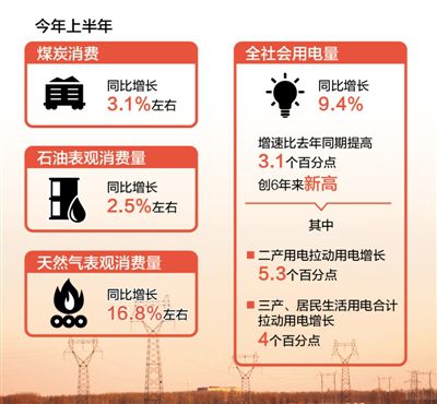 上半年全社會(huì)用電量同比增長(zhǎng)9.4% 創(chuàng)6年來新高 能源消費(fèi)結(jié)構(gòu)不斷優(yōu)化