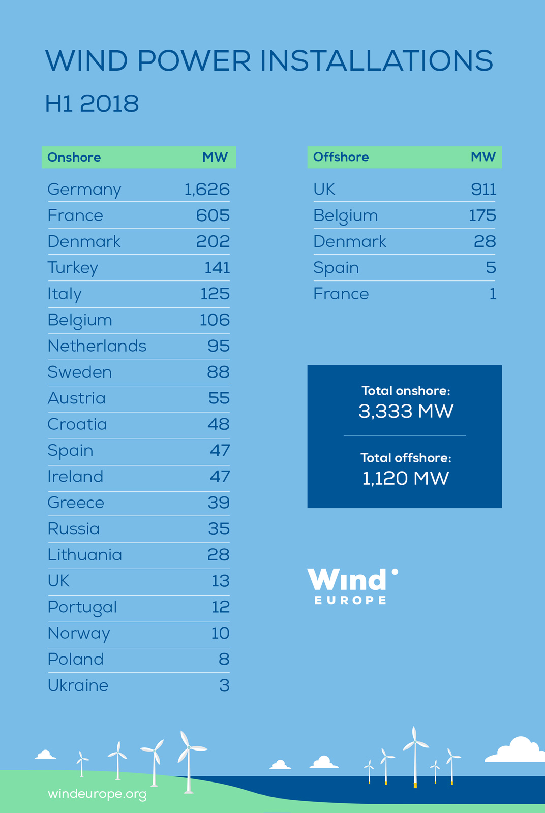 權威數據！下降26%！2018年上半年歐洲新增風電裝機4.5GW！（附各國陸上、海上裝機數據）