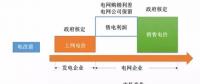 民營售電現(xiàn)階段盈利模式分析、增值服務(wù)路線及業(yè)務(wù)定位