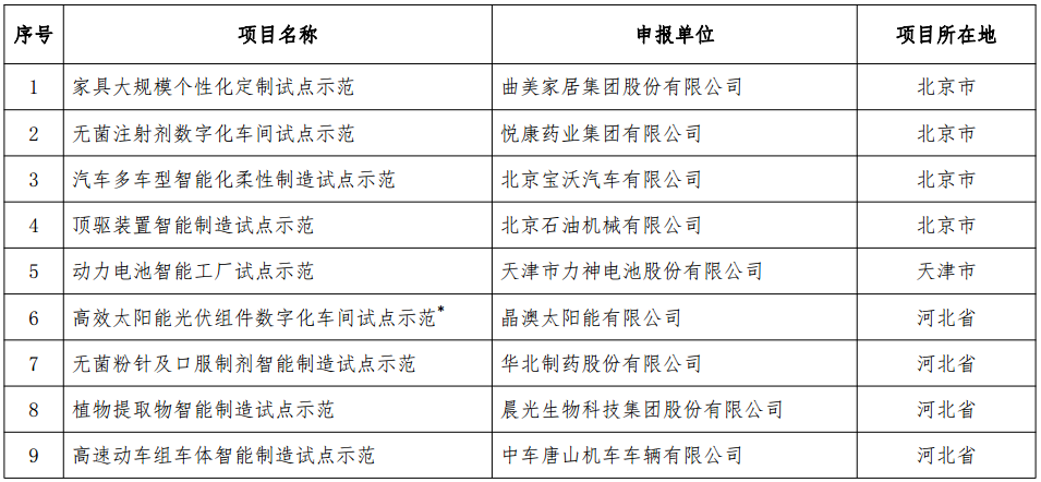 工信部發布《2018年智能制造試點示范項目公示》
