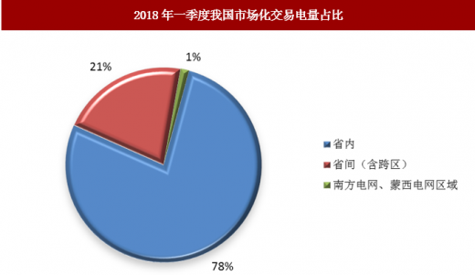 近日發改委聯合能源局發布電力市場化交易措施 具有積極推進作用
