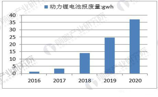 多項利好新政連續加碼 動力電池回收市場前景可觀