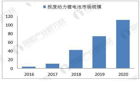 多項利好新政連續加碼 動力電池回收市場前景可觀