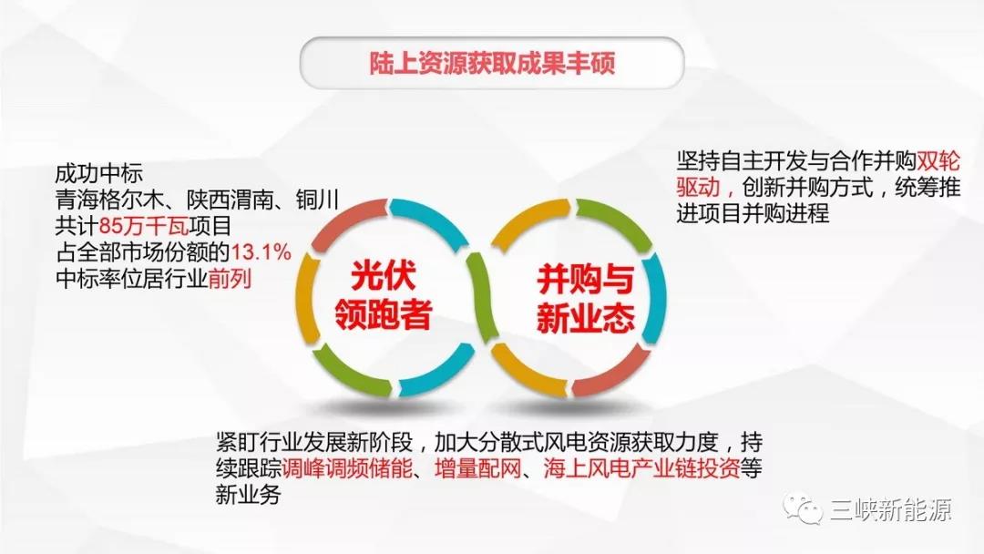 三峽新能源年中工作報告：核準(zhǔn)在建海上風(fēng)電項(xiàng)目120萬千瓦 居行業(yè)前列