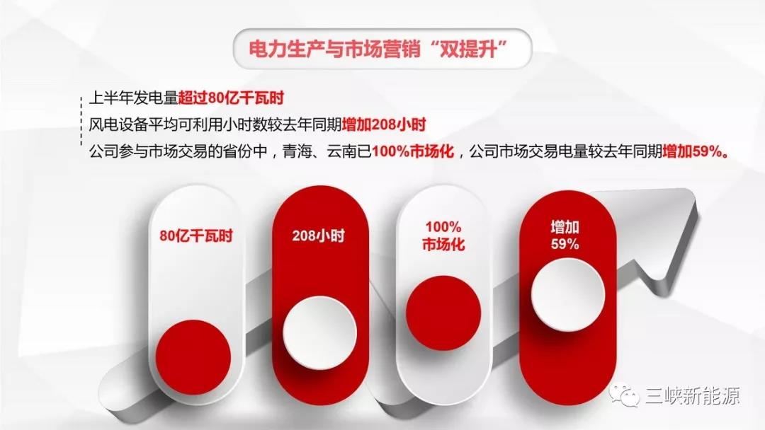 三峽新能源年中工作報告：核準(zhǔn)在建海上風(fēng)電項(xiàng)目120萬千瓦 居行業(yè)前列