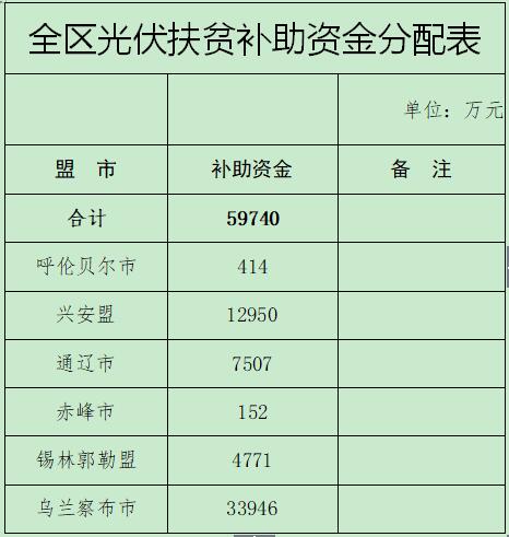 內(nèi)蒙古下達光伏扶貧建設(shè)補助資金（附分配表）