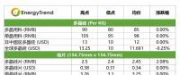 高效單晶電池價格下跌；印度貿(mào)易壁壘影響有限